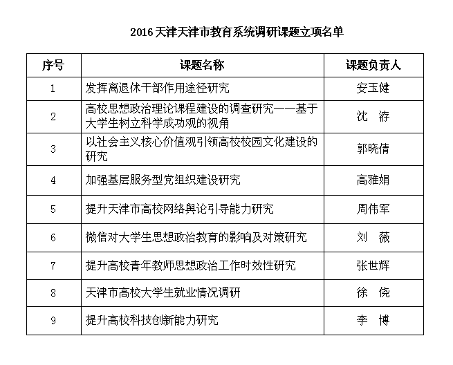 我校9项课题获得天津市教育系统调研课题立项天津理工大学