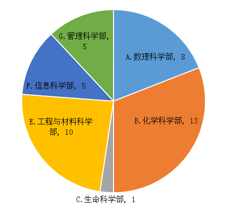 2017年天津理工大学国家自然、社科基金数量